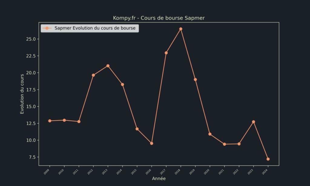 Sapmer Cours de bourse 2024