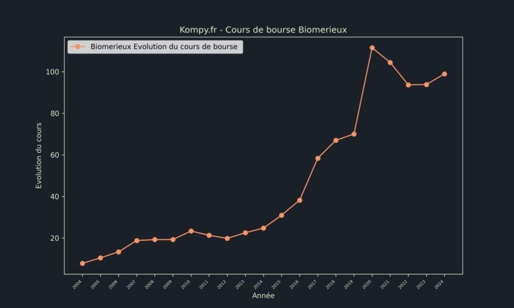 Biomerieux Cours de bourse 2024