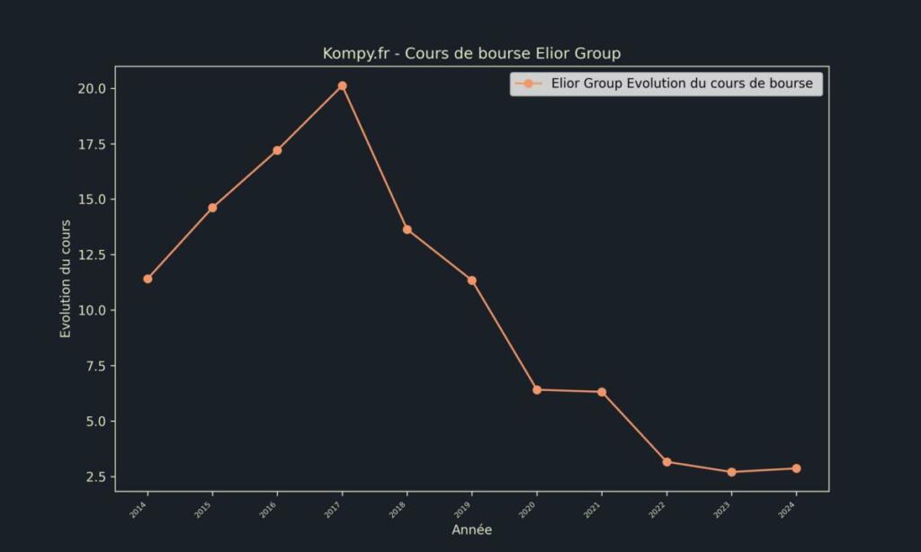 Elior Group Cours de bourse 2024