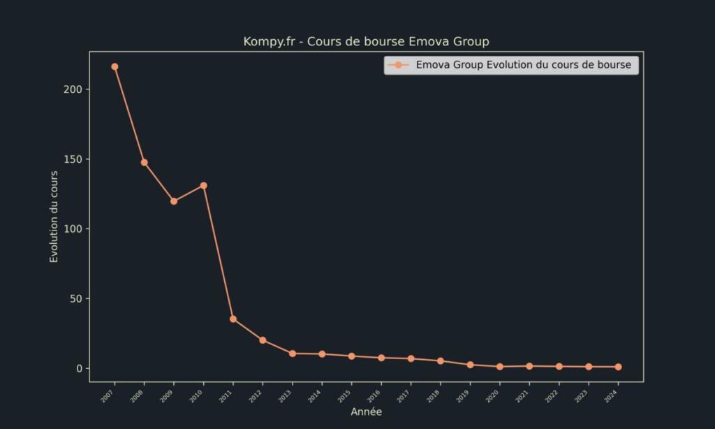 Emova Group Cours de bourse 2024