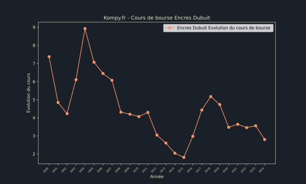 Encres Dubuit Cours de bourse 2024