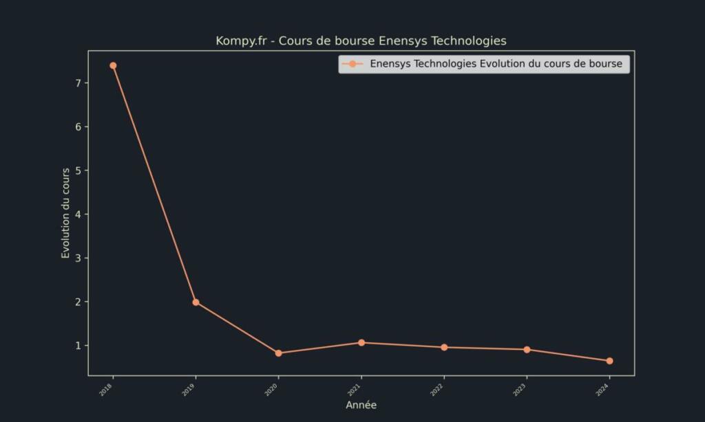 Enensys Technologies Cours de bourse 2024