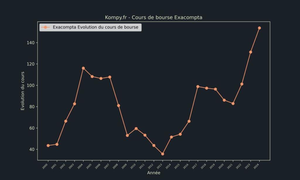 Exacompta Cours de bourse 2024