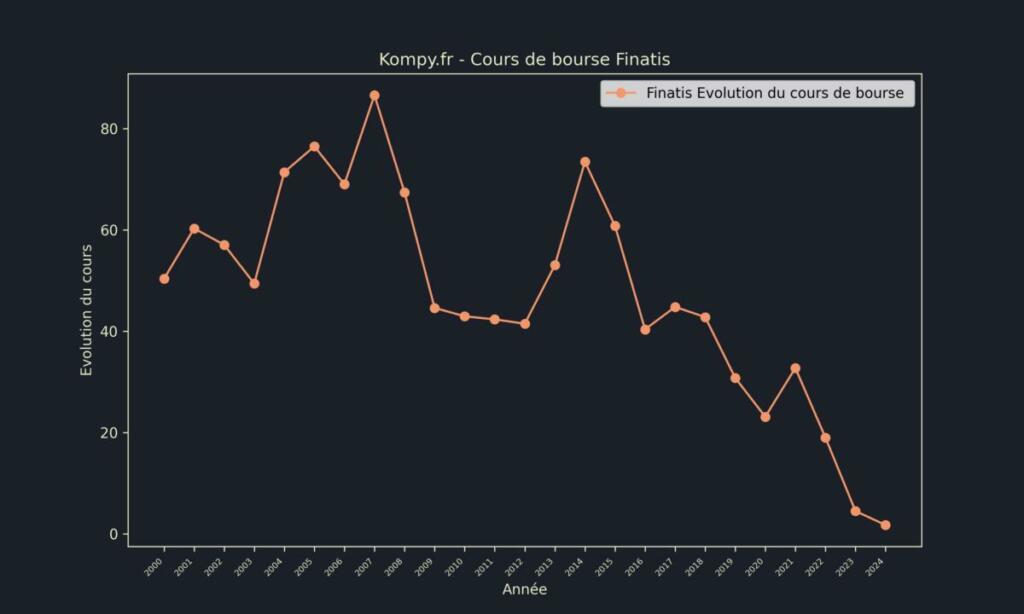 Finatis Cours de bourse 2024