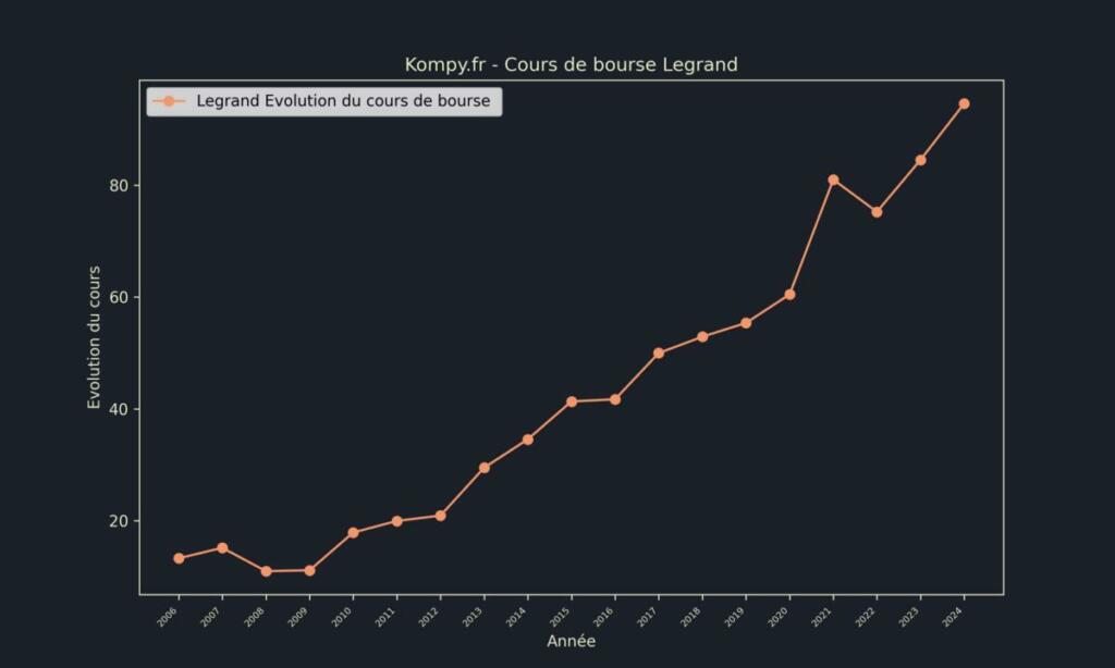 Legrand Cours de bourse 2024