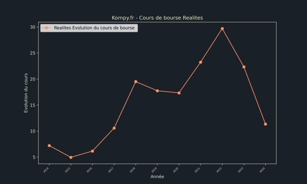 Realites Cours de bourse 2024