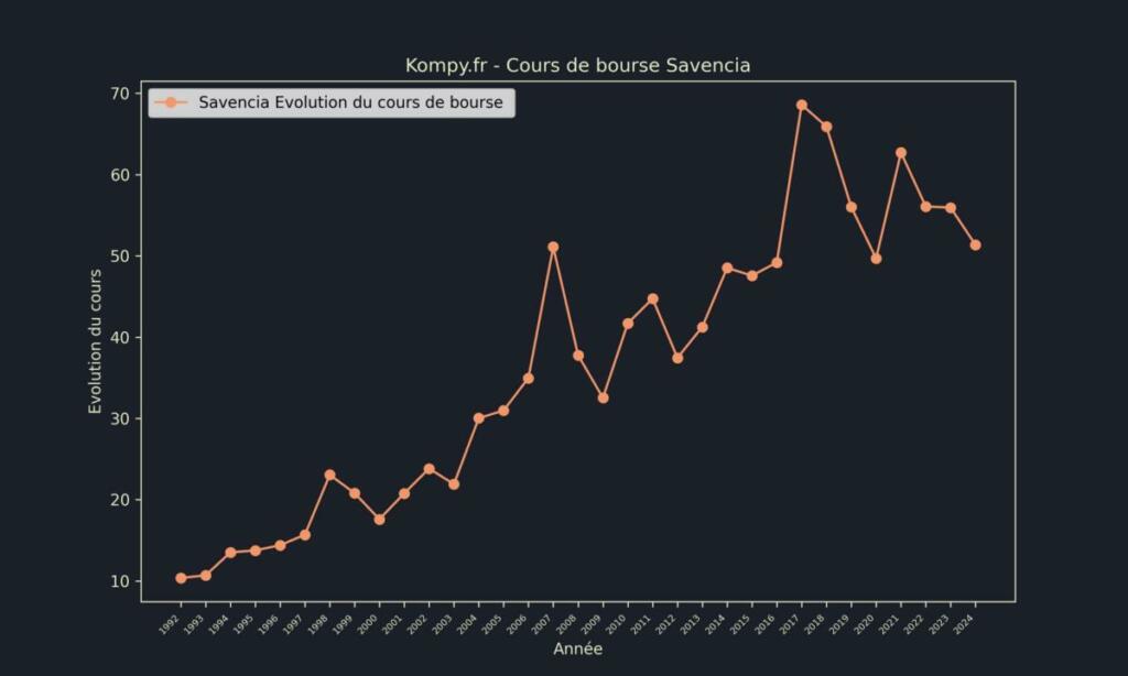 Savencia Cours de bourse 2024