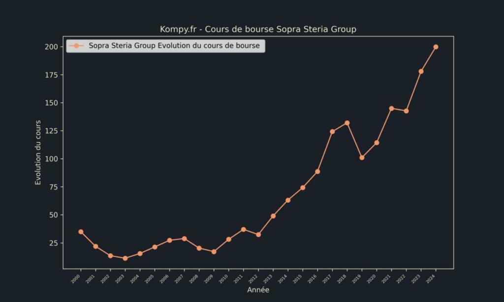 Sopra Steria Group Cours de bourse 2024